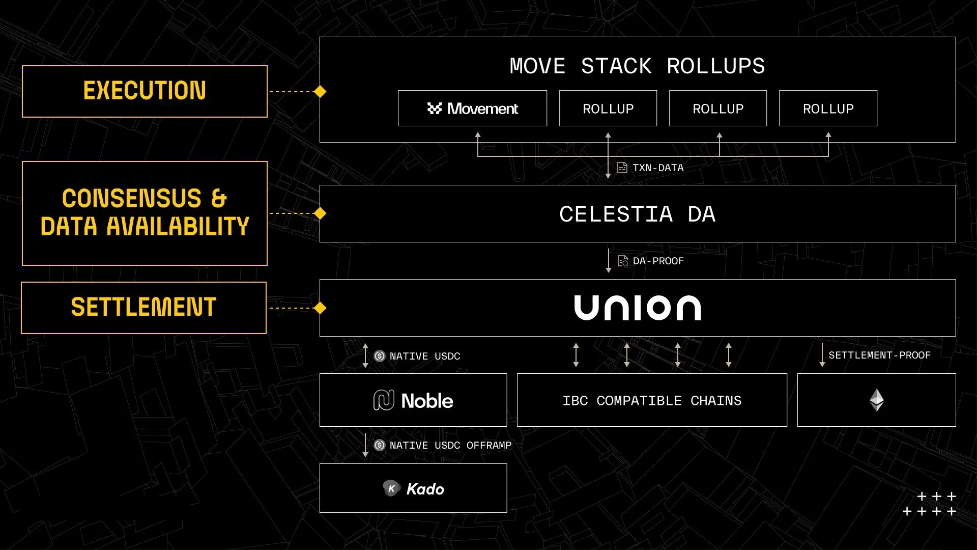 Celestia's modular stack