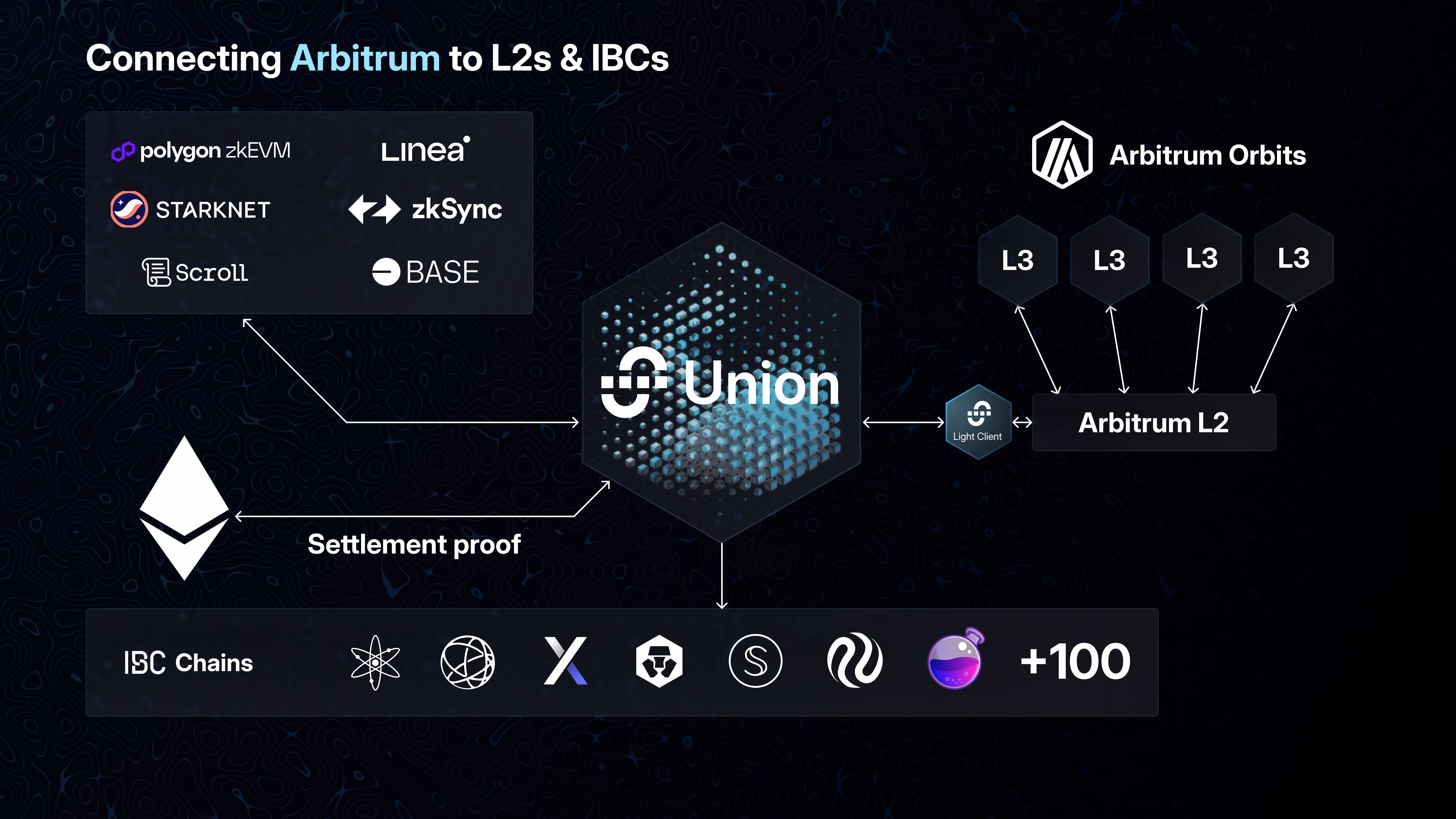 Union Arbitrum Partnership cover image with details